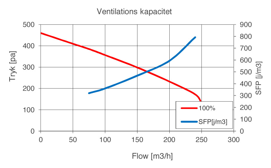 KVU-UK-300-ventilationskapacitet